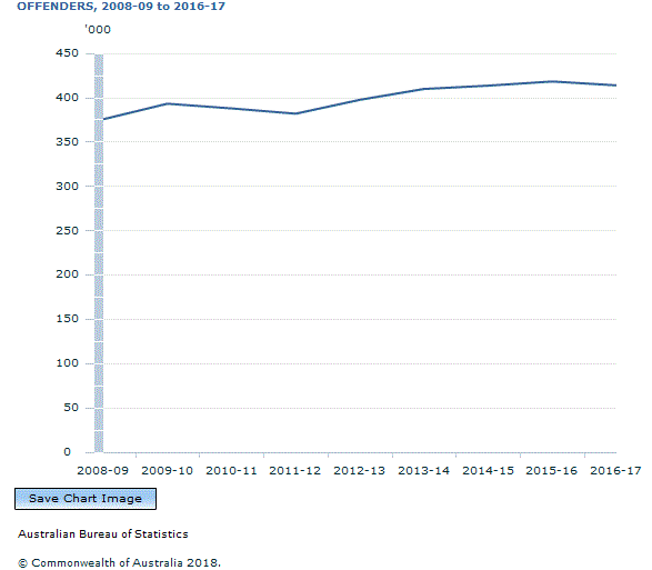 Graph Image for OFFENDERS, 2008-09 to 2016-17